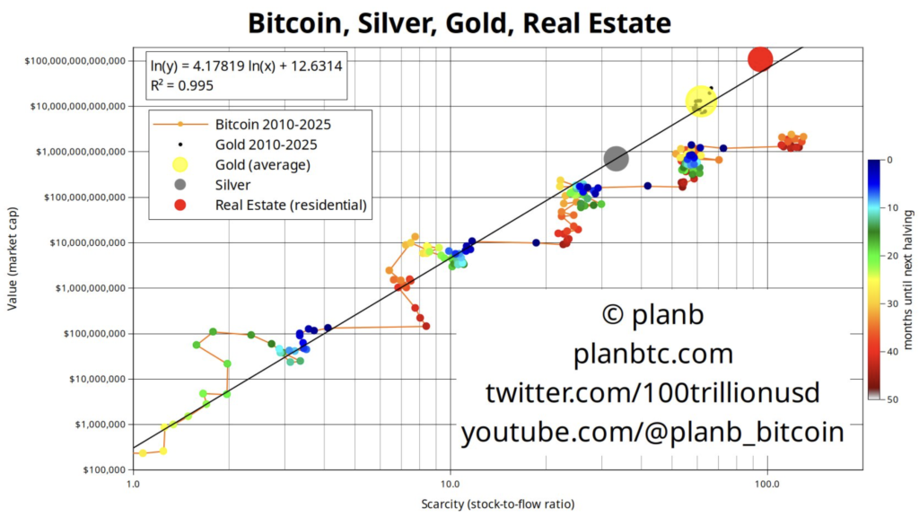 مقایسه نسبت ذخیره به جریان بیت کوین با طلا، نقره و بازار املاک مسکونی - منبع: PlanB
